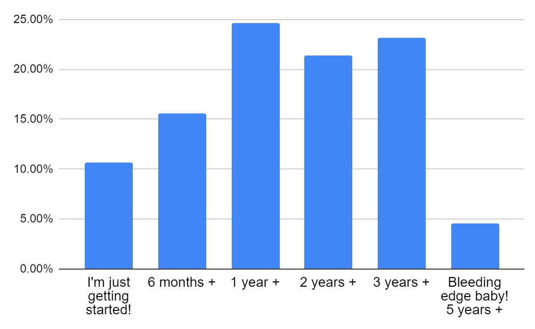 Bar chart: 10.70% I'm just getting started!, 15.60% 6 months +, 24.60% 1 year +, 21.40% 2 years +, 23.10% 3 years +, 4.60% Bleeding edge baby! 5 years +