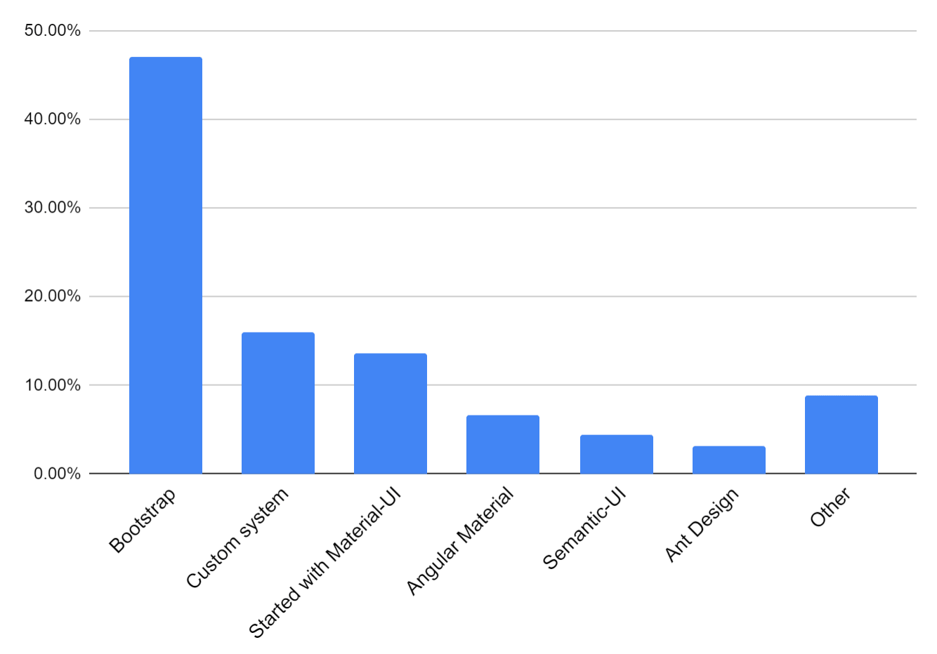 Bar chart: 47.08% Bootstrap, 16.04% Custom system, 13.68% Started with MUI, 6.67% Angular Material, 4.44% Semantic-UI, 3.19% Ant Design, 8.89% Other